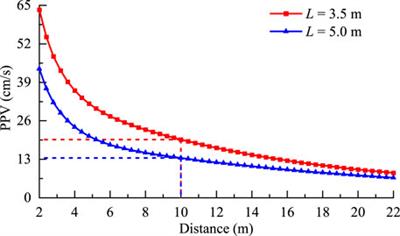 Composition and Characteristics of Rock Vibration Generated in Blasting Excavation of Deep Tunnels